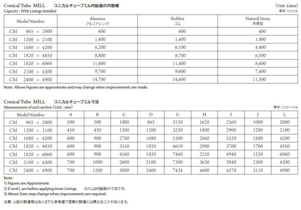 コニカルチューブミル-仕様サイズ-中工精機